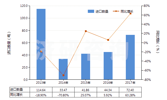 2013-2017年中國(guó)二氧化錫(HS28259031)進(jìn)口量及增速統(tǒng)計(jì)